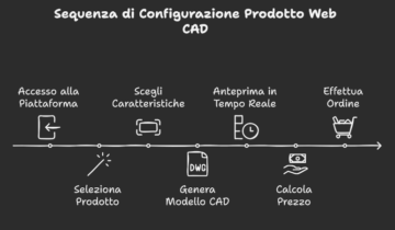 Configuratore Web CAD